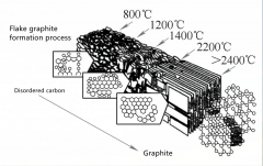 Recarburizer for synthetic cast iron application case