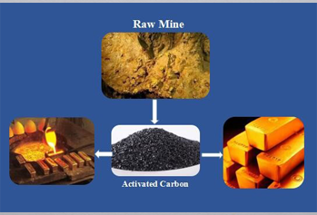 Activated carbon for gold mining
